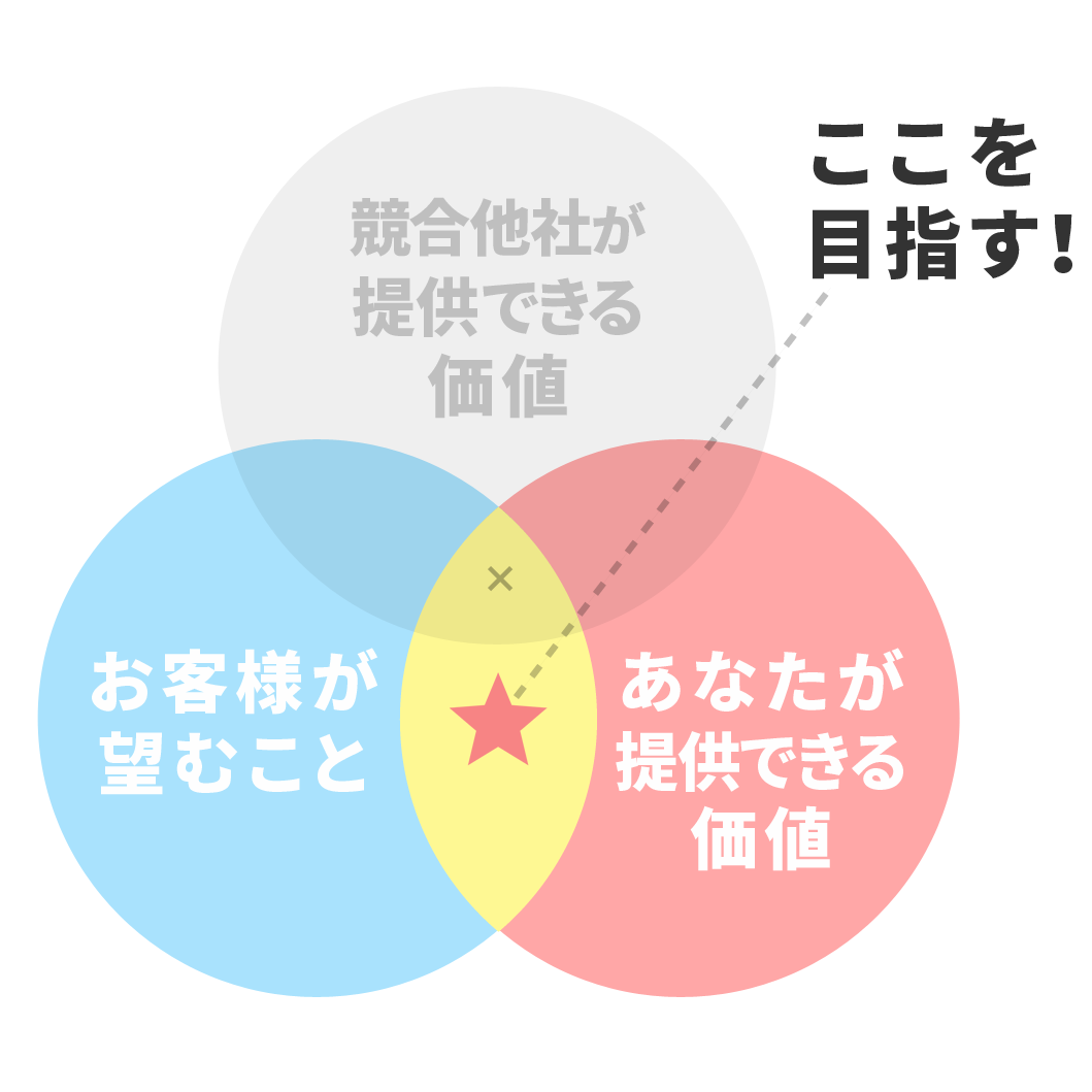 理想のお客様が望むことで、あなたにしか提供できない価値