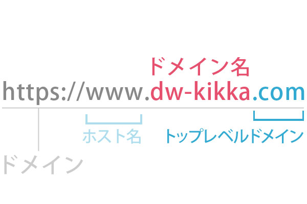ドメイン名の仕組み