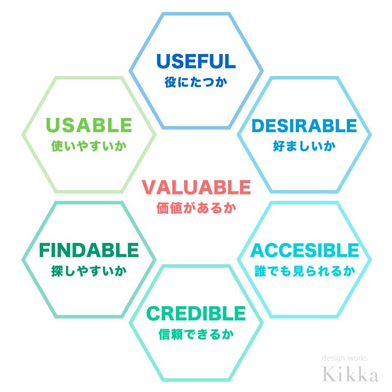 Useful: 役に立つ、Usable: 使いやすい、 Findable: 迷わず辿り着ける、Credible: 信頼できる、Accessible: 誰もが見られる、 Desirable: 好ましい、Valuable: 価値がある - 信頼と安心を意識した企業サイト・ホームページ作成をKikka キッカに依頼する